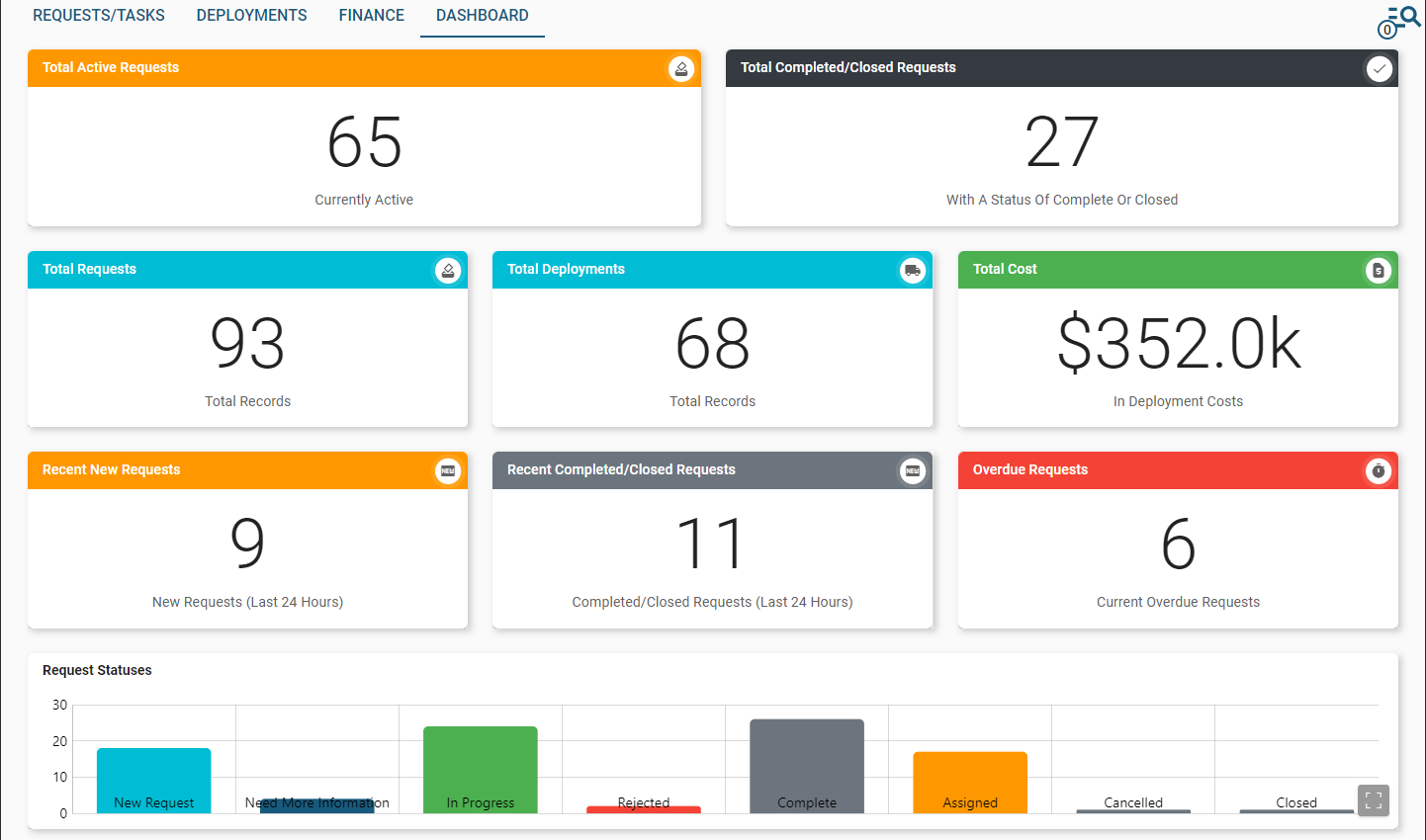 Requests Tasks Dashboard